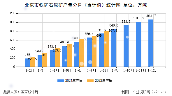 北京市鐵礦石原礦產量分月（累計值）統計圖