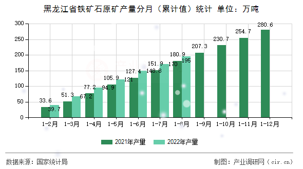 黑龍江省鐵礦石原礦產量分月（累計值）統計