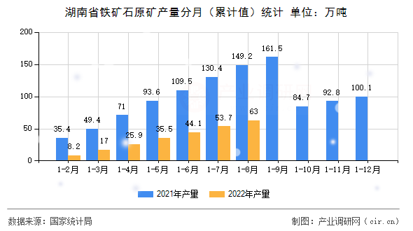 湖南省鐵礦石原礦產量分月（累計值）統計