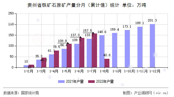 貴州省鐵礦石原礦產量分月（累計值）統計