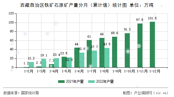 西藏自治區鐵礦石原礦產量分月（累計值）統計圖