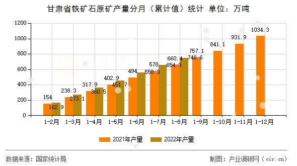 甘肅省鐵礦石原礦產量分月（累計值）統計