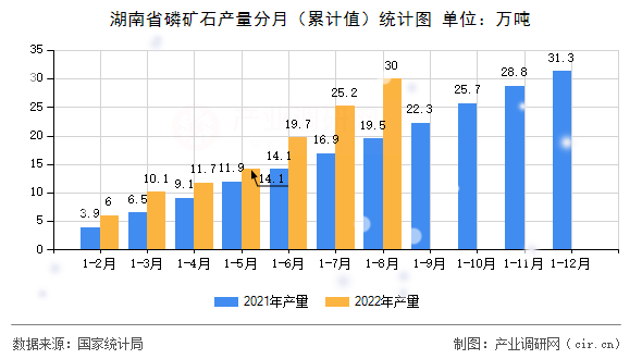 湖南省磷礦石產量分月（累計值）統計圖