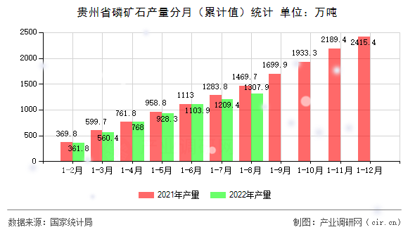 貴州省磷礦石產(chǎn)量分月（累計(jì)值）統(tǒng)計(jì)