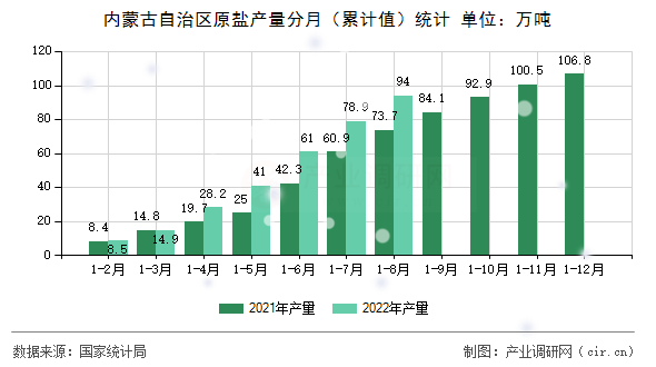 內蒙古自治區原鹽產量分月（累計值）統計