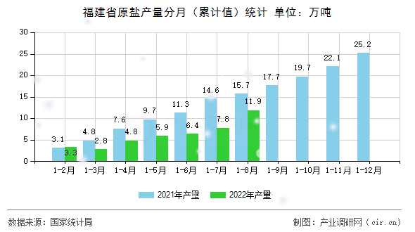 福建省原鹽產量分月（累計值）統計