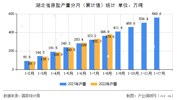 湖北省原鹽產(chǎn)量分月（累計值）統(tǒng)計