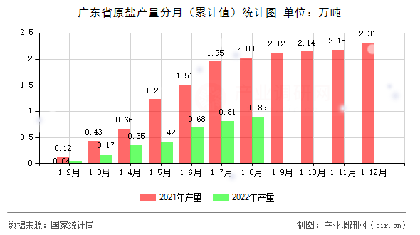 廣東省原鹽產量分月（累計值）統計圖