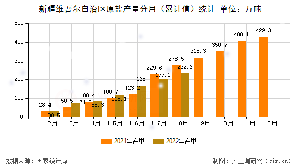 新疆維吾爾自治區(qū)原鹽產(chǎn)量分月（累計值）統(tǒng)計