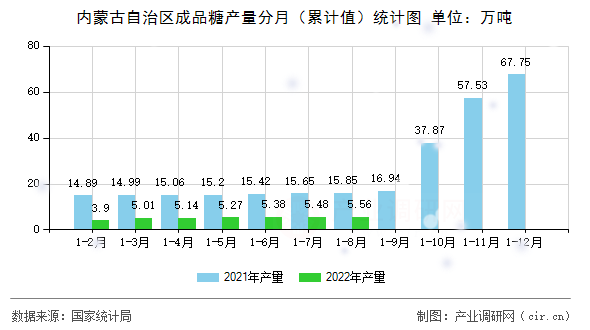 內蒙古自治區成品糖產量分月（累計值）統計圖