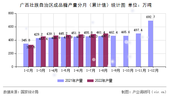 廣西壯族自治區成品糖產量分月（累計值）統計圖