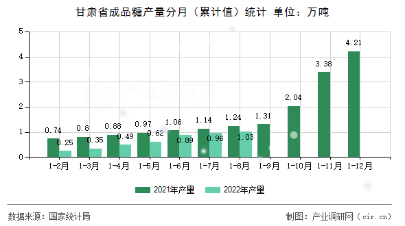 甘肅省成品糖產(chǎn)量分月（累計(jì)值）統(tǒng)計(jì)