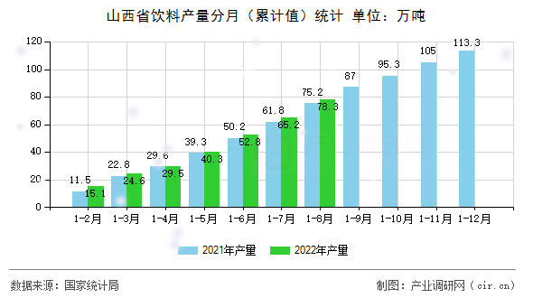 山西省飲料產量分月（累計值）統計