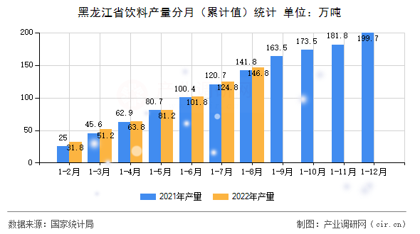 黑龍江省飲料產量分月（累計值）統計