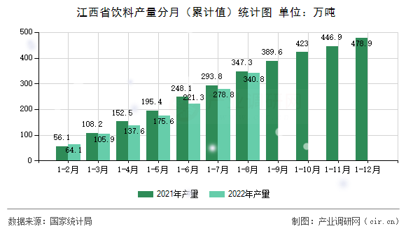 江西省飲料產量分月（累計值）統計圖