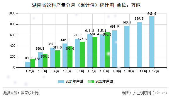湖南省飲料產量分月（累計值）統計圖