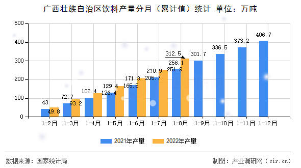 廣西壯族自治區飲料產量分月（累計值）統計