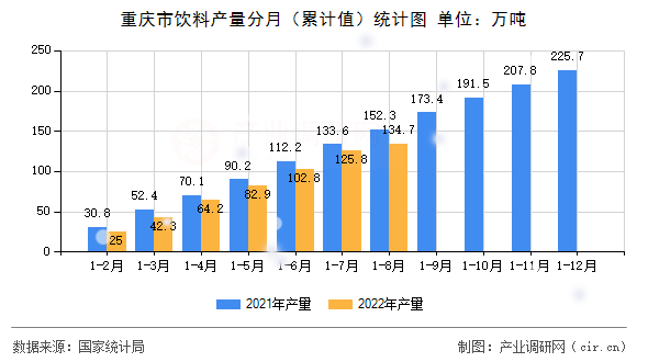 重慶市飲料產量分月（累計值）統計圖