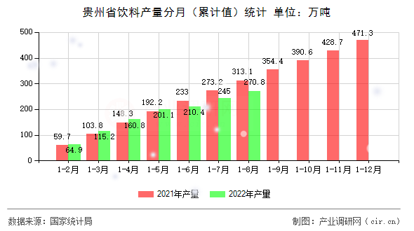 貴州省飲料產(chǎn)量分月（累計值）統(tǒng)計