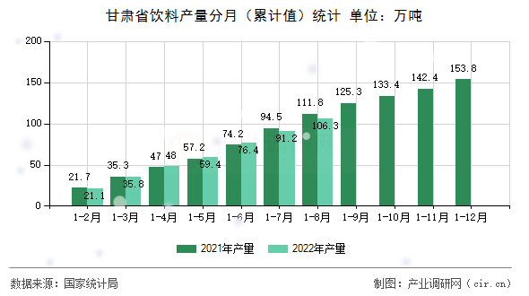 甘肅省飲料產(chǎn)量分月（累計(jì)值）統(tǒng)計(jì)