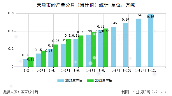 天津市紗產量分月（累計值）統計