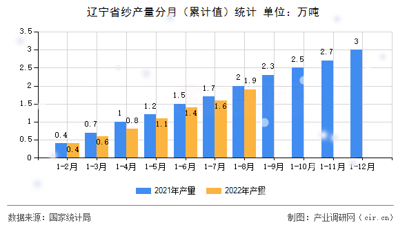 遼寧省紗產量分月（累計值）統計
