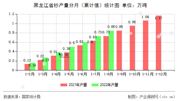 黑龍江省紗產量分月（累計值）統計圖