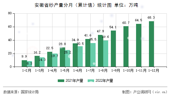 安徽省紗產(chǎn)量分月（累計(jì)值）統(tǒng)計(jì)圖