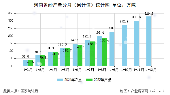 河南省紗產(chǎn)量分月（累計(jì)值）統(tǒng)計(jì)圖