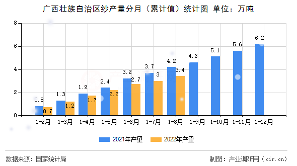 廣西壯族自治區紗產量分月（累計值）統計圖