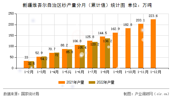 新疆維吾爾自治區紗產量分月（累計值）統計圖