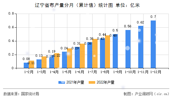 遼寧省布產量分月（累計值）統計圖