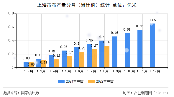 上海市布產量分月（累計值）統計