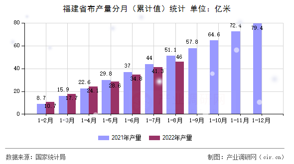 福建省布產量分月（累計值）統計