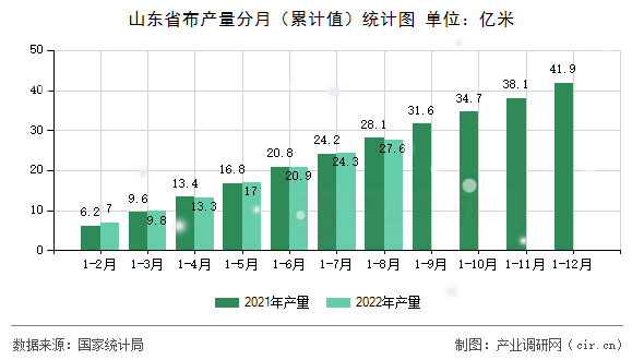 山東省布產量分月（累計值）統計圖