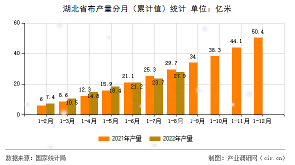 湖北省布產量分月（累計值）統計
