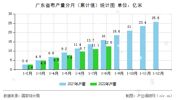 廣東省布產量分月（累計值）統計圖