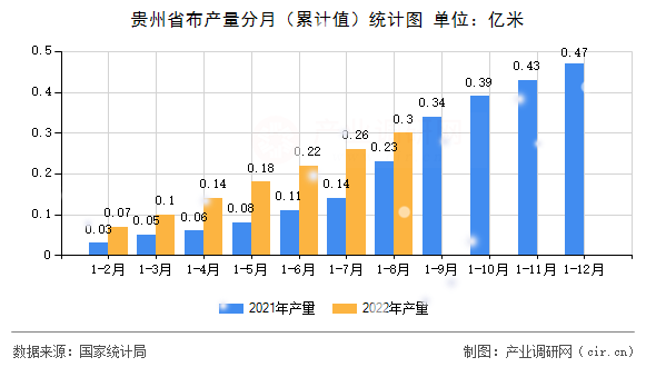 貴州省布產量分月（累計值）統計圖