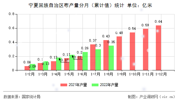 寧夏回族自治區布產量分月（累計值）統計