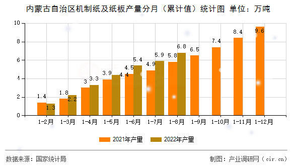內蒙古自治區機制紙及紙板產量分月（累計值）統計圖