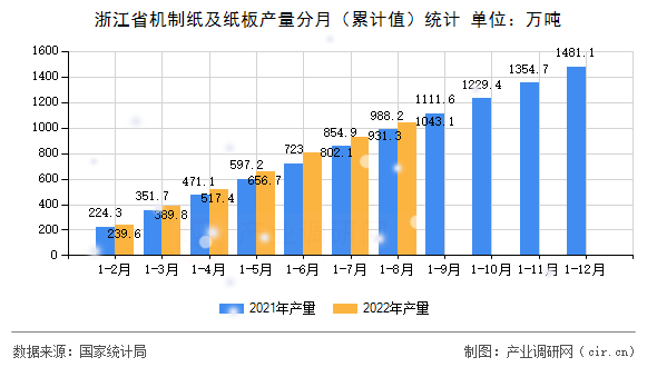 浙江省機(jī)制紙及紙板產(chǎn)量分月（累計值）統(tǒng)計