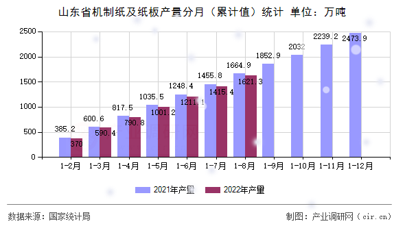 山東省機制紙及紙板產量分月（累計值）統計