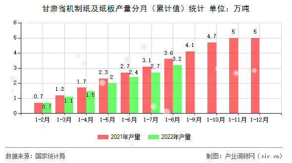 甘肅省機制紙及紙板產(chǎn)量分月（累計值）統(tǒng)計