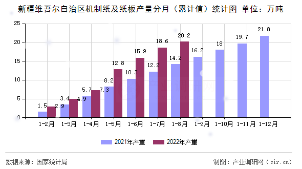 新疆維吾爾自治區機制紙及紙板產量分月（累計值）統計圖