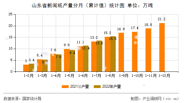 山東省新聞紙產量分月（累計值）統計圖