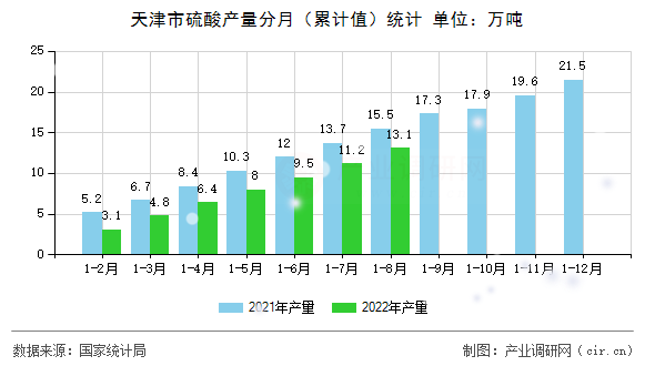 天津市硫酸產量分月（累計值）統計