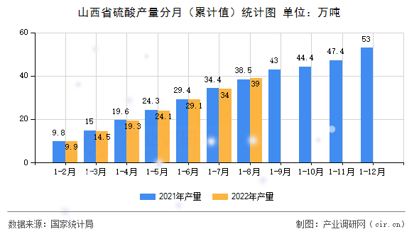 山西省硫酸產量分月（累計值）統計圖