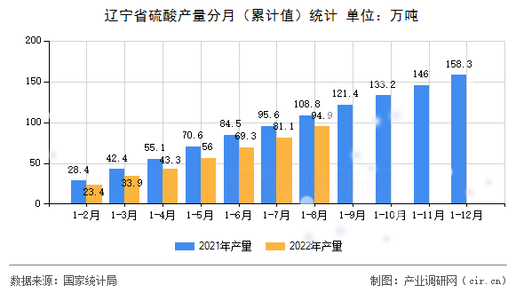 遼寧省硫酸產量分月（累計值）統計