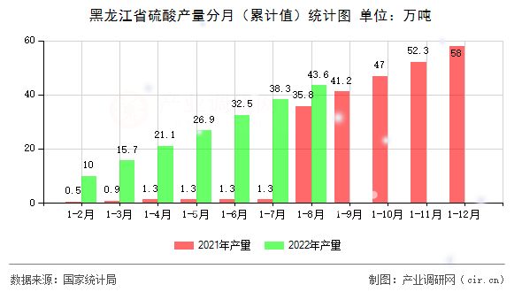 黑龍江省硫酸產(chǎn)量分月（累計(jì)值）統(tǒng)計(jì)圖