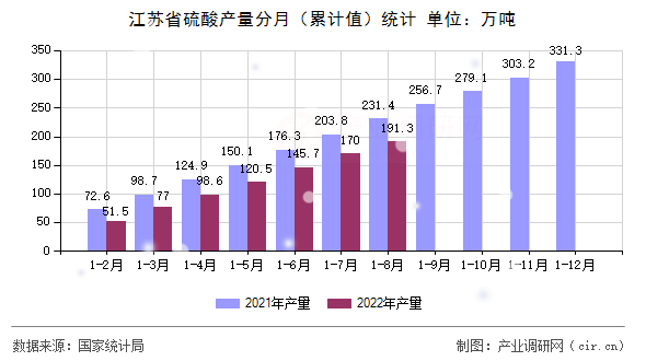 江蘇省硫酸產量分月（累計值）統計